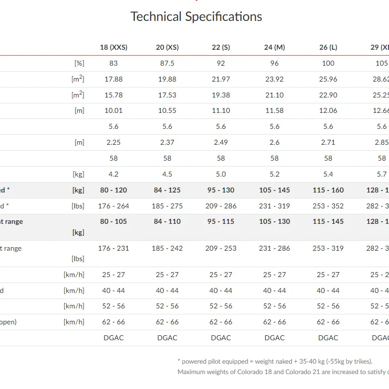 Mac Para Colorado 2 Paramotor Wing specifications.