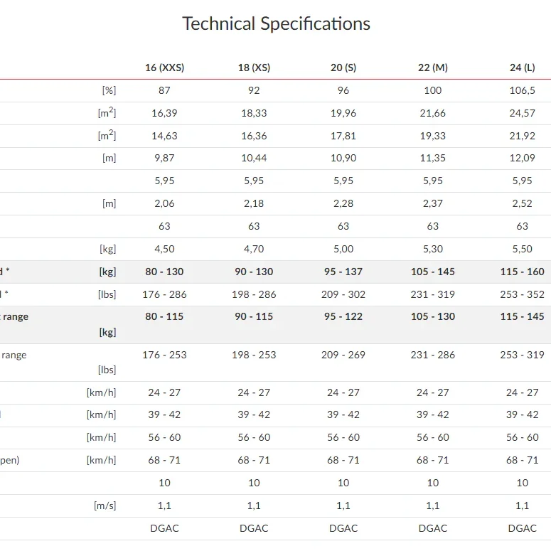 Mac Para Samurai Paramotor Wing specifications.